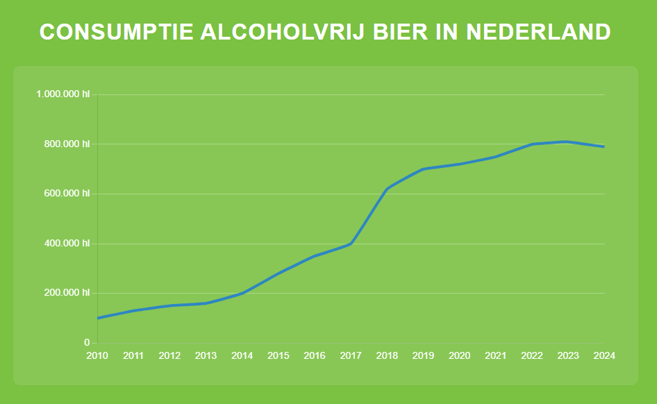 Alcoholvrij bierverkoop in Nederland sinds 2010 Alcoholvrij bierverkoop in Nederland sinds 2010
