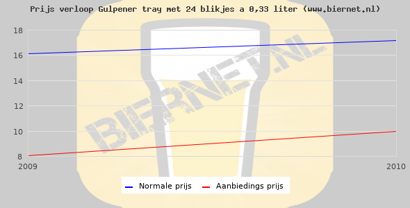 Prijs Tray Met Blikjes Liter Gulpener Pilsner Biernet Nl