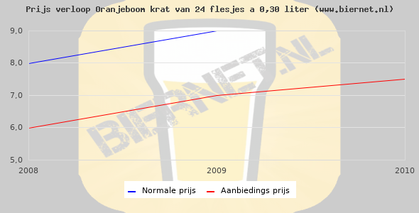 Oranjeboom bier aanbiedingen